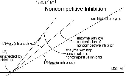 Non-competitive